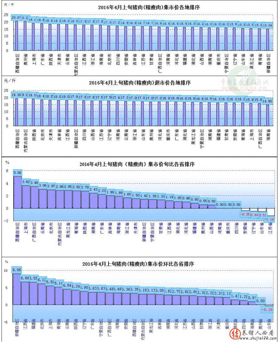 2016年4月上旬猪肉价格、旬比、环比 2016年以来猪肉价格变化