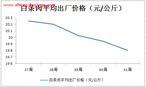 白条肉出厂均价已连降4周（白条肉价格走势）