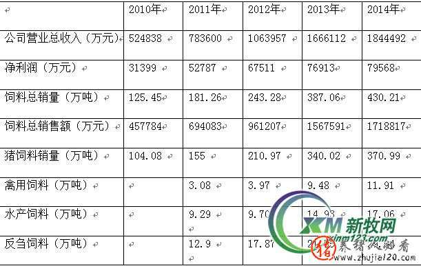 大北农公布2014年净利近8亿元，同比增长3.45%