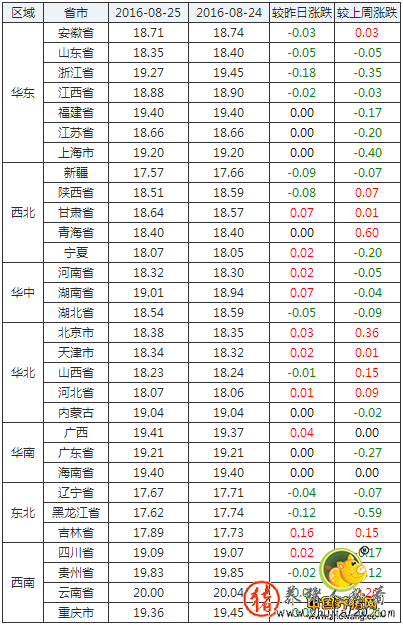 猪价多地有跌 猪价继续走跌