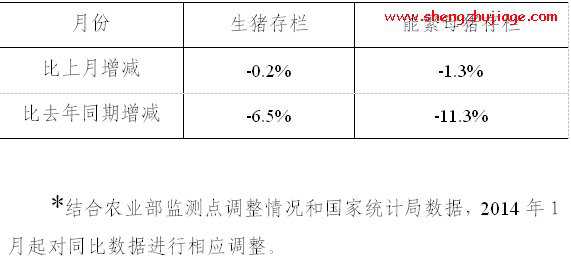 2014年10月份4000个监测点生猪存栏信息（最新猪存栏量统计表）