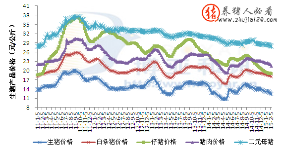 2011年-2015年我国生猪产品价格走势图（2013年生猪价格走势图）