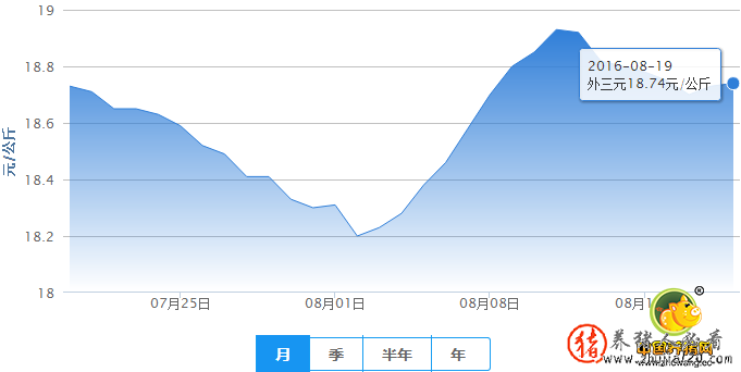 连续两日猪价回调（4月22日猪价:开始上涨）