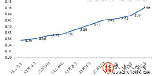 猪价涨声响起来！稳中有升，破9困难（猪价阶段性涨幅60%,2个坏消息显现,猪价或将冲高下跌）