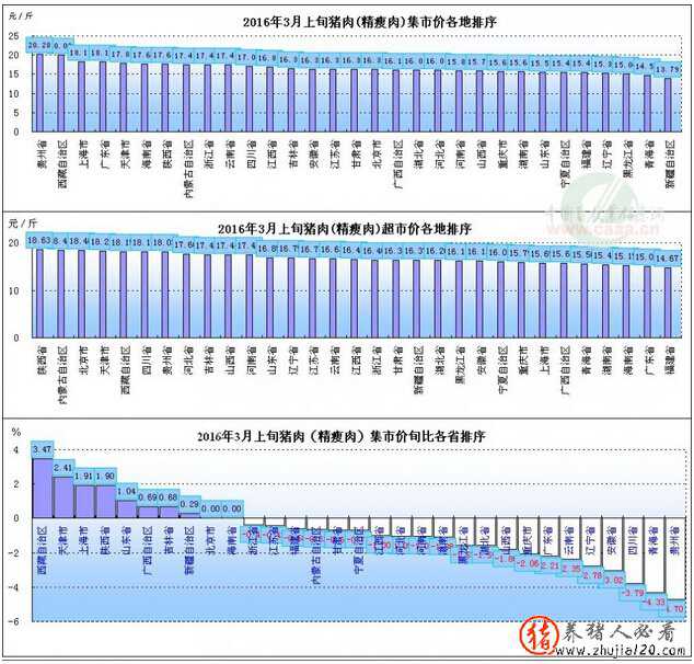 2016年3月上旬猪肉价格、旬比、同比（今年下半年以来,猪肉价格不断上涨）