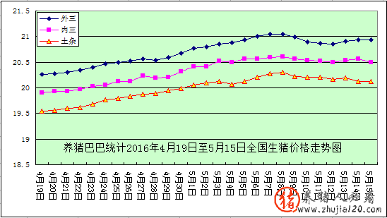 2016年第20周：猪价进入缓慢调整期（2月1日猪价:上涨区域减少）