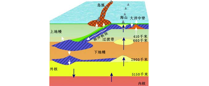 海水是怎么到达地幔的 海水是怎么到达地幔的上层的