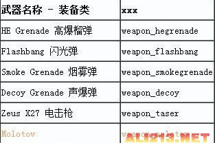 《反恐精英：全球攻势》武器代码 可用控制台刷出