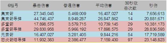 《暗黑破坏神3：夺魂之镰》大秘境模型下的DH输出详细分析