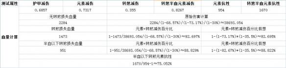 《暗黑破坏神3：夺魂之镰》防御向传奇宝石“转煞秘石”减伤机制解析攻略