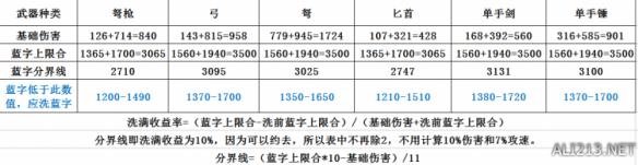 《暗黑破坏神3：夺魂之镰》各BD武器洗10%伤害、白字选择及戒指均伤收益分析