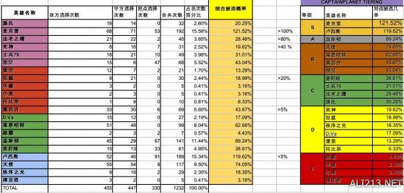 《守望先锋》英雄排名及胜率表一览（守望先锋英雄榜）