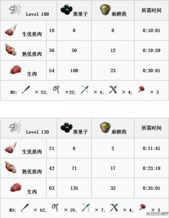 《方舟：生存进化》全生物物种资料图鉴及恐龙驯服攻略 渡渡鸟特点属性及掉落