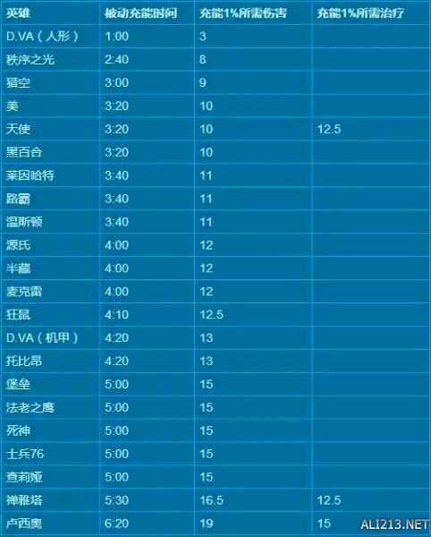 《守望先锋》各职业充能时间介绍 守望先锋角色技能介绍