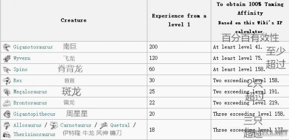 方舟生存进化伤齿龙最新简单驯服方法