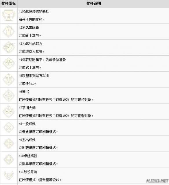 荣耀战魂中文全成就达成条件介绍（荣耀战魂通关时间）