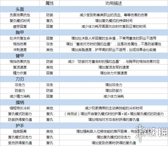 荣耀战魂全装备属性伤害测试详解 荣耀战魂装备等级有什么用