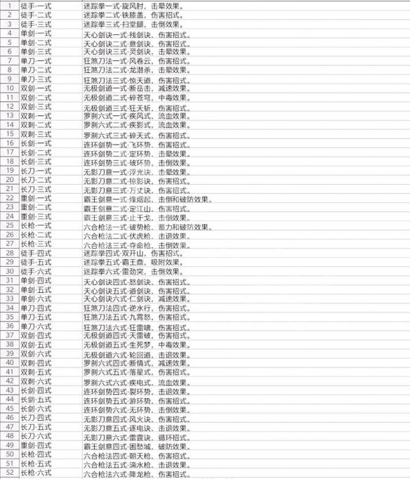 武侠乂图文攻略 武器道具+装备技能+地图资源+实用吃鸡技巧 游戏地图