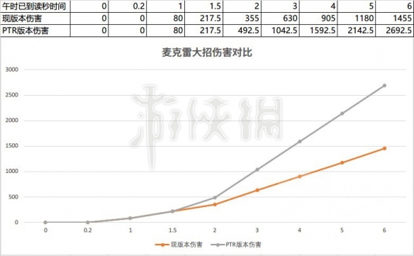 守望先锋PTR麦克雷大招伤害更新 守望先锋职业麦克雷命中率