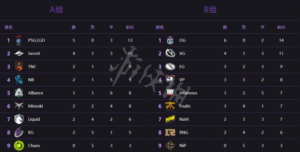 DOTA2Ti9胜者组有谁（dota2ti9决赛）