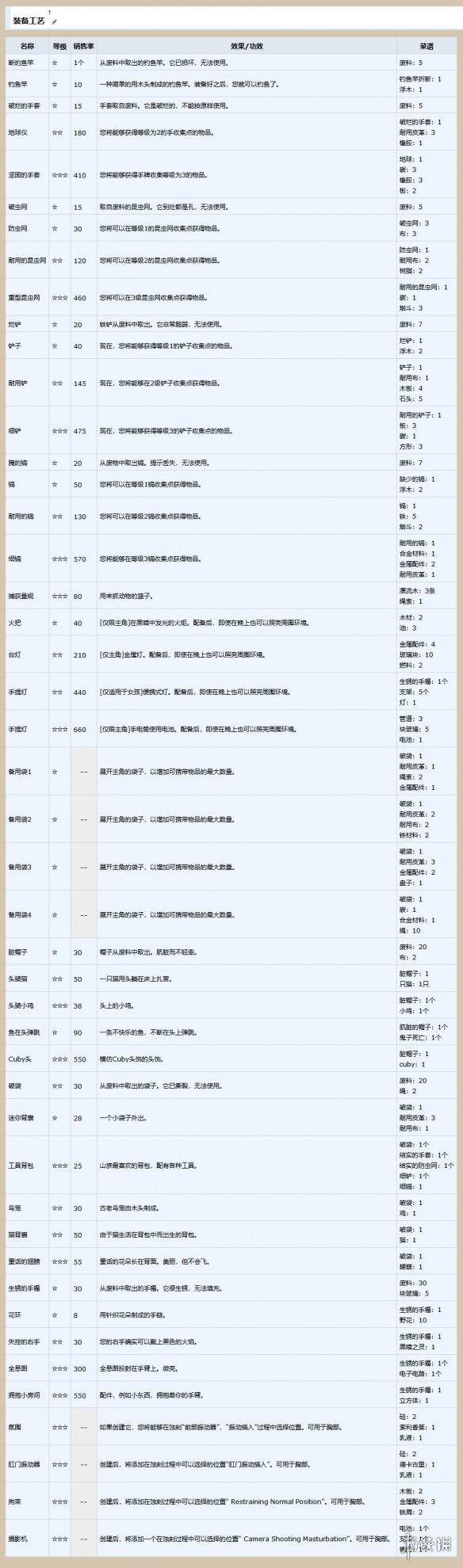 AI少女全道具合成表一览 AI少女材料道具有哪些 材料