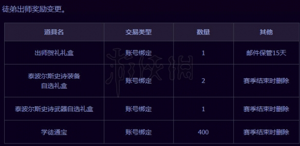 DNF怎么快速出师 DNF师徒系统玩法攻略_网