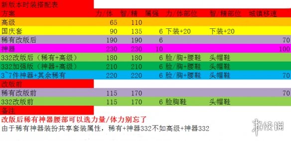 DNF新版本时装怎么搭配 DNF新版本时装搭配表分享