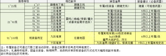 dnf刃影升级攻略分享 dnf刃影怎么升级快