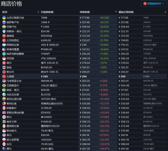 艾尔登法环全区多少钱 全球价格steam分享