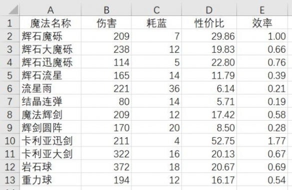 艾尔登法环前期魔法伤害对比 魔法伤害蓝耗比介绍