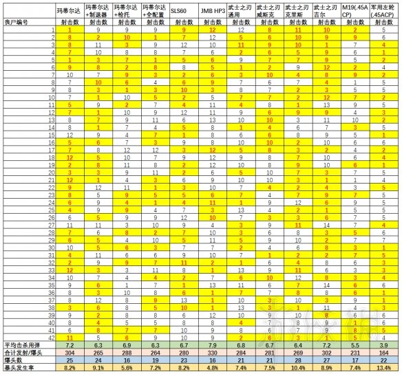 生化危机2重制版手枪伤害测试分析（生化危机2重制版射击手感）