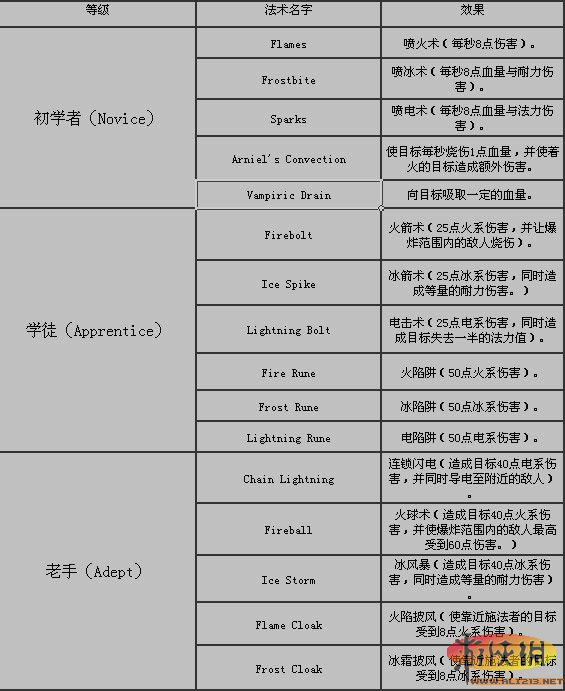 《上古卷轴5：天际》全法书、法术效果翻译介绍