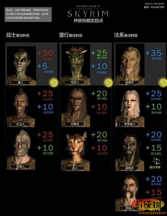 《上古卷轴5：天际》各职业最佳种族 上古卷轴5全职业最佳种族是什么?