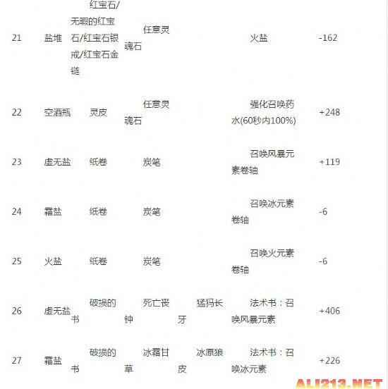 《上古卷轴5:天际》贝丘元素熔炉使用指南