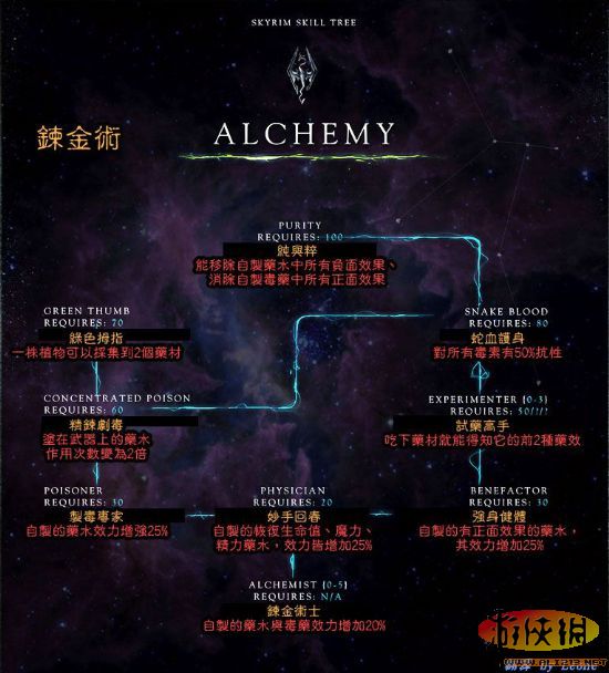 RPG大作《上古卷轴5：天际》全18页技能树翻译