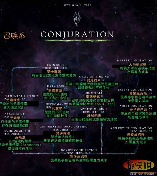 RPG大作《上古卷轴5：天际》全18页技能树翻译