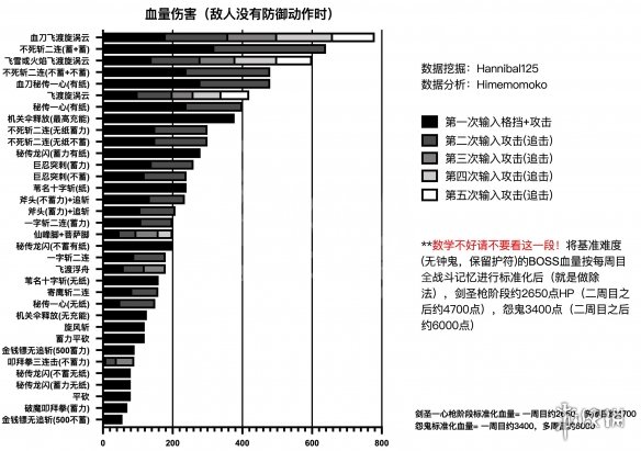 只狼影逝二度全技能躯干伤害一览 只狼哪些技能躯干伤害高