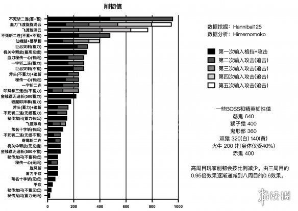 只狼影逝二度韧性系统介绍 只狼 影逝二度鳞片