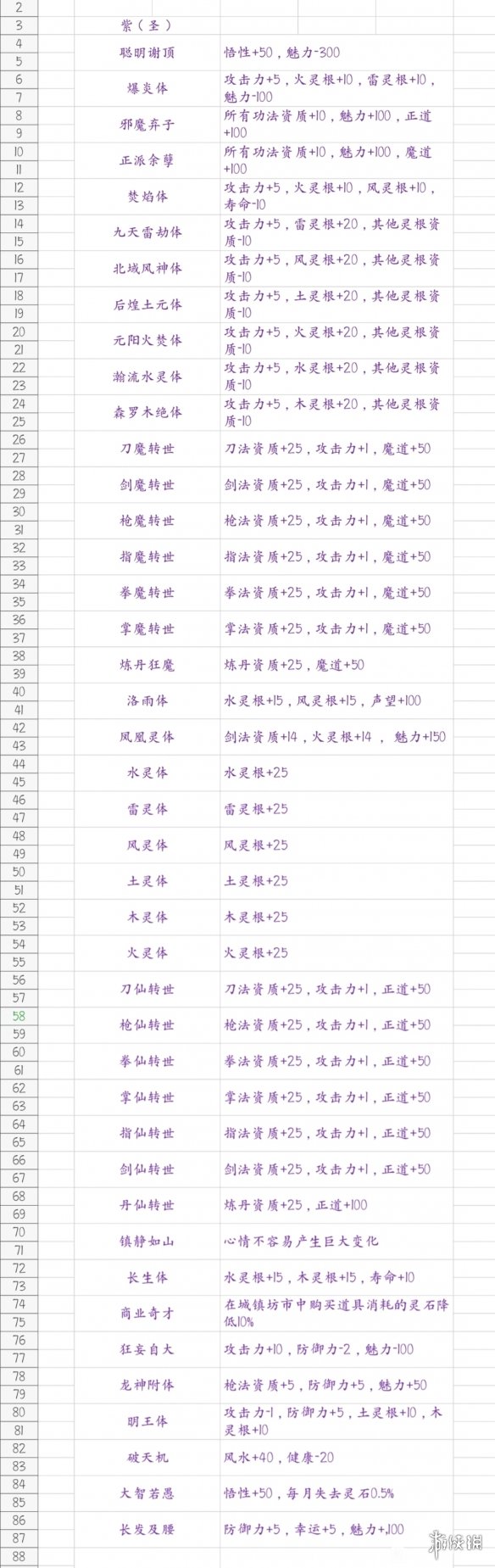 鬼谷八荒先天气运有哪些 鬼谷八荒先天气运一览