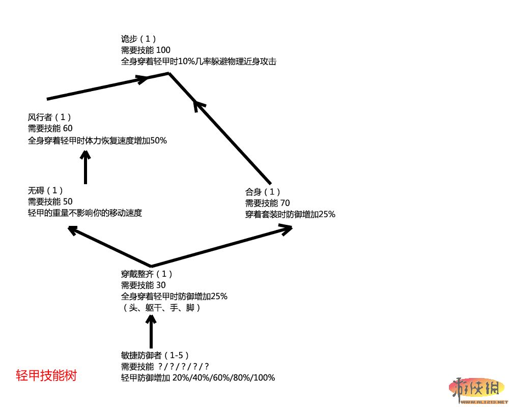《上古卷轴5：天际》技能树翻译