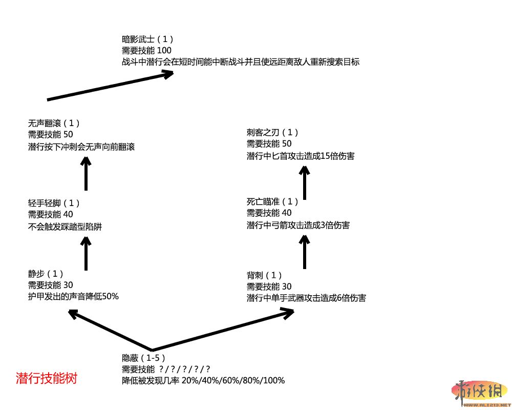 《上古卷轴5：天际》技能树翻译