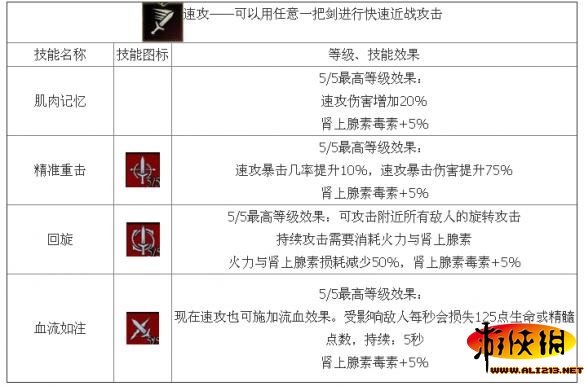 《巫师3：狂猎》剑术流技能解析攻略 巫师3剑术流