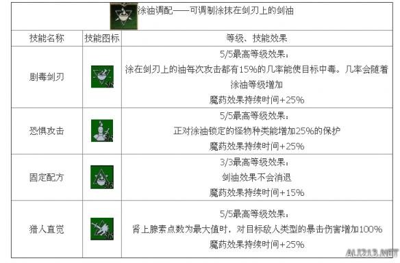 《巫师3:狂猎》炼金流技能介绍 技能效果全解析攻略