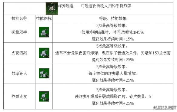 《巫师3:狂猎》炼金流技能介绍 技能效果全解析攻略