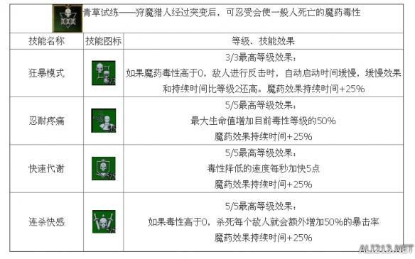 《巫师3:狂猎》炼金流技能介绍 技能效果全解析攻略