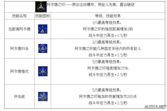 《巫师3：狂猎》法印流技能介绍（巫师3法印流打狂猎）