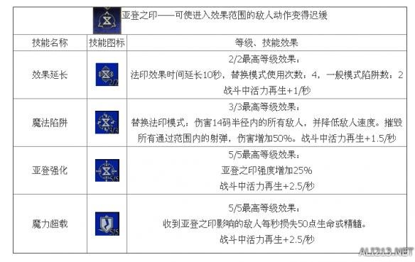 《巫师3：狂猎》法印流技能介绍 技能效果全解析攻略