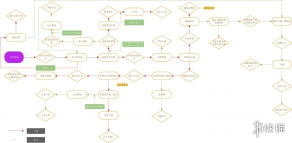 黑暗之魂3简易流程示意图分享 黑暗之魂3 流程图