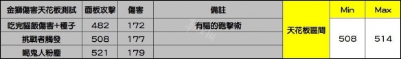 怪物猎人世界冰原金狮子装备选择建议 金狮子装备伤害测试