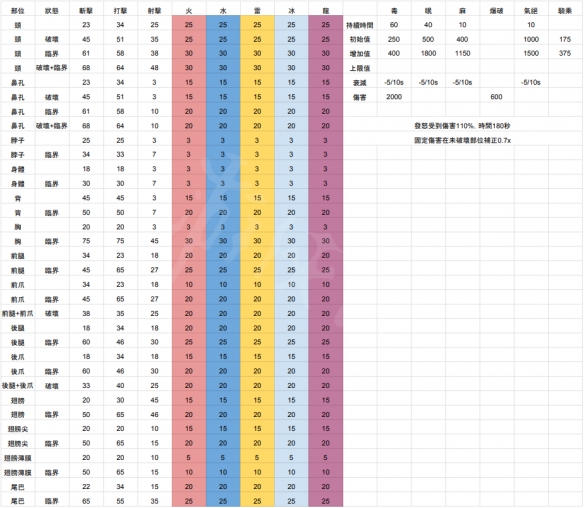 怪物猎人世界冰原冥赤龙肉质分析 冥赤龙怎么打_网